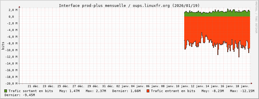 Stats réseau prod-plus mensuelle
