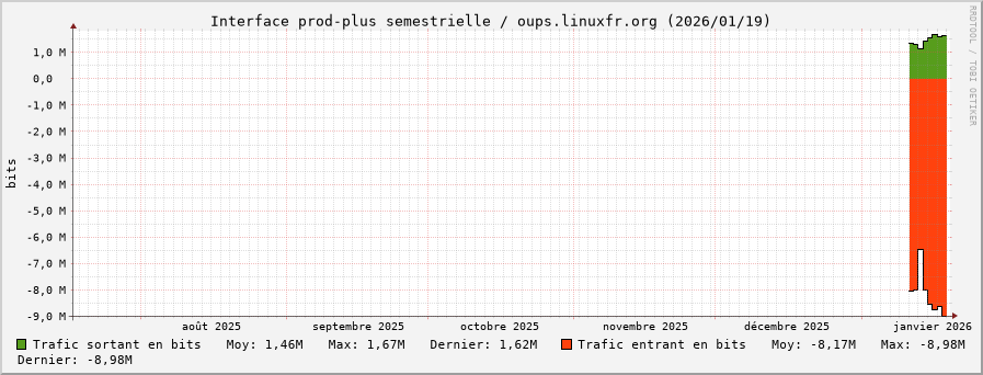 Stats réseau prod-plus semestrielle