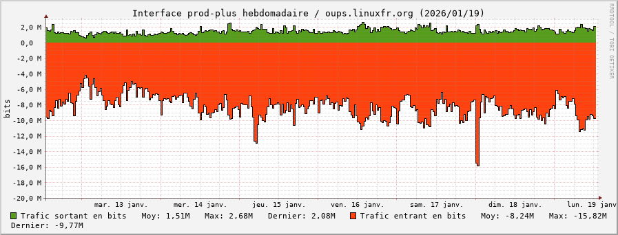 Stats réseau prod-plus hebdomadaire