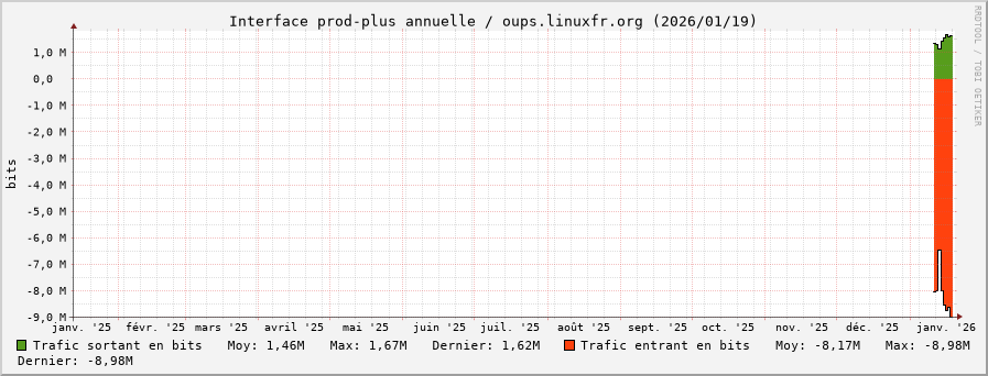 Stats réseau prod-plus annuelle