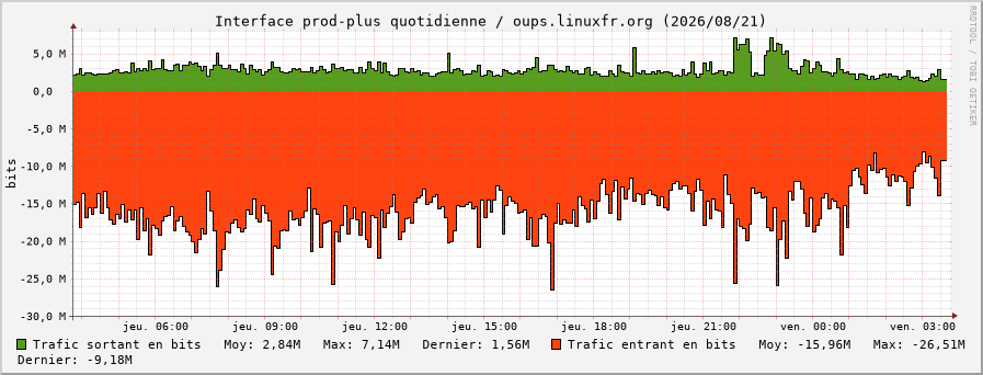 Stats réseau prod-plus quotidienne