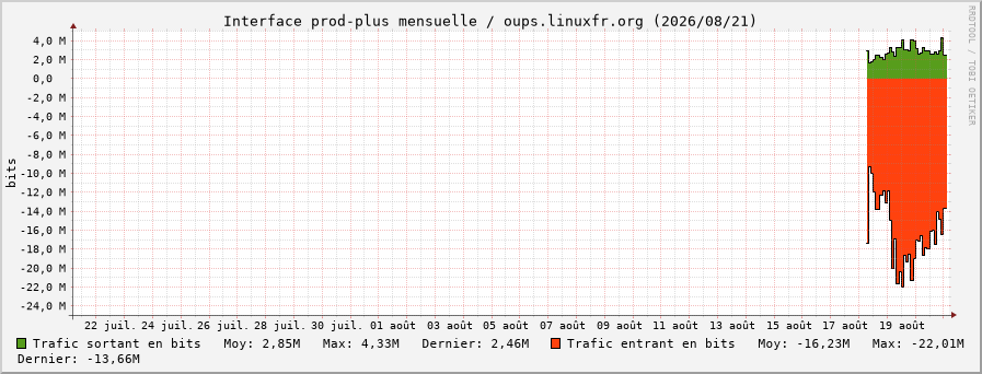 Stats réseau prod-plus mensuelle