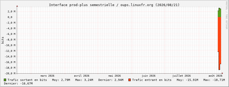 Stats réseau prod-plus semestrielle