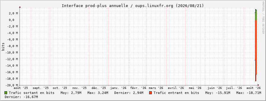 Stats réseau prod-plus annuelle
