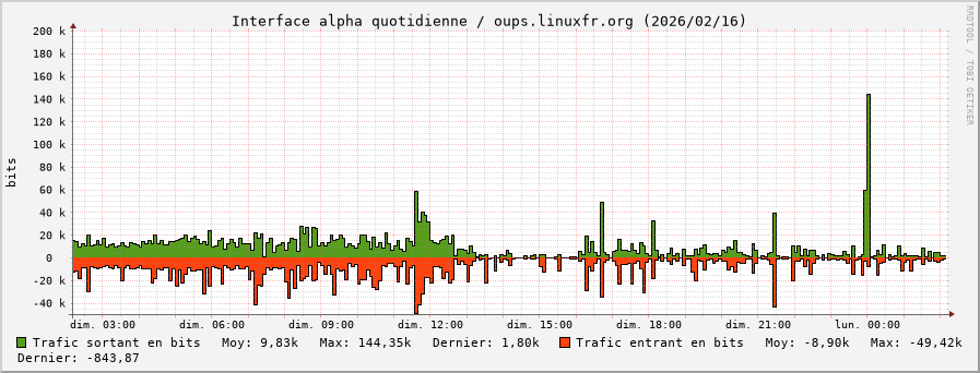 Stats réseau alpha quotidienne