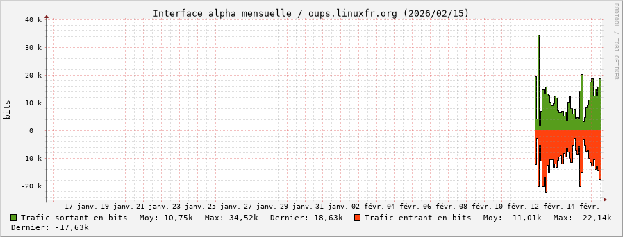 Stats réseau alpha mensuelle