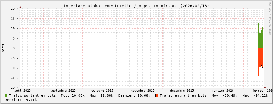 Stats réseau alpha semestrielle