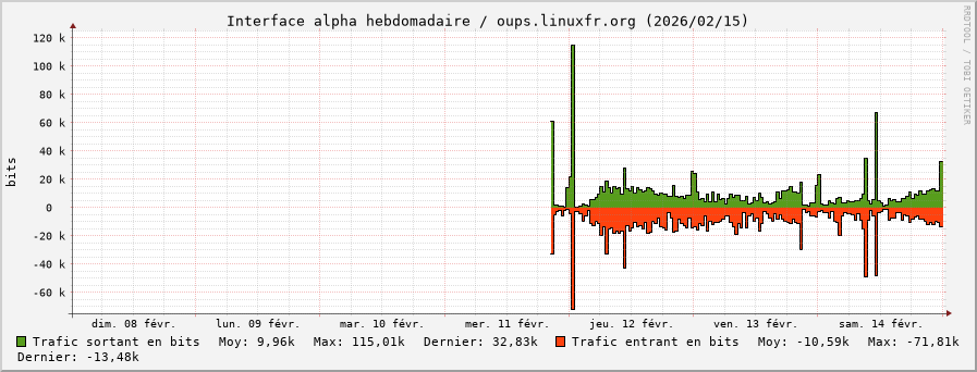 Stats réseau alpha hebdomadaire