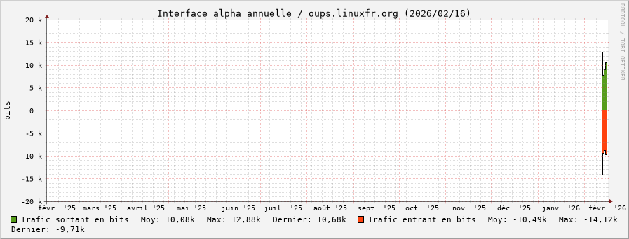 Stats réseau alpha annuelle