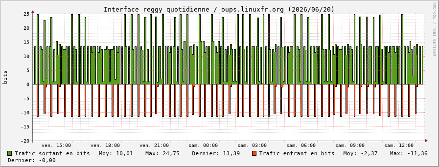Stats réseau reggy quotidienne