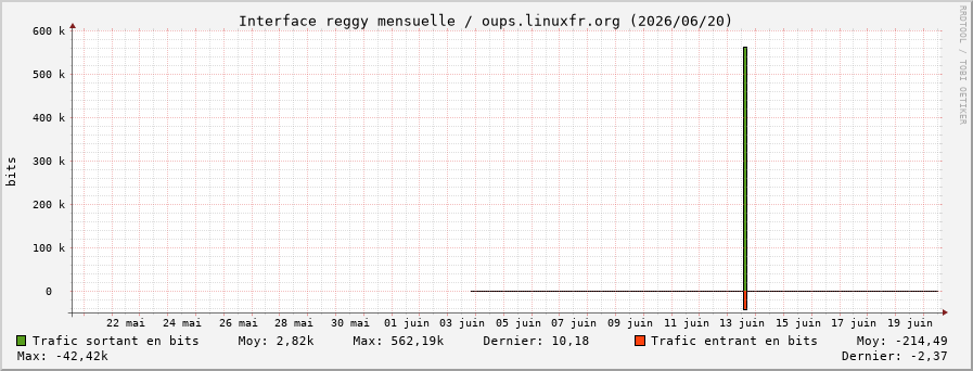 Stats réseau reggy mensuelle