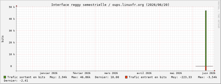 Stats réseau reggy semestrielle