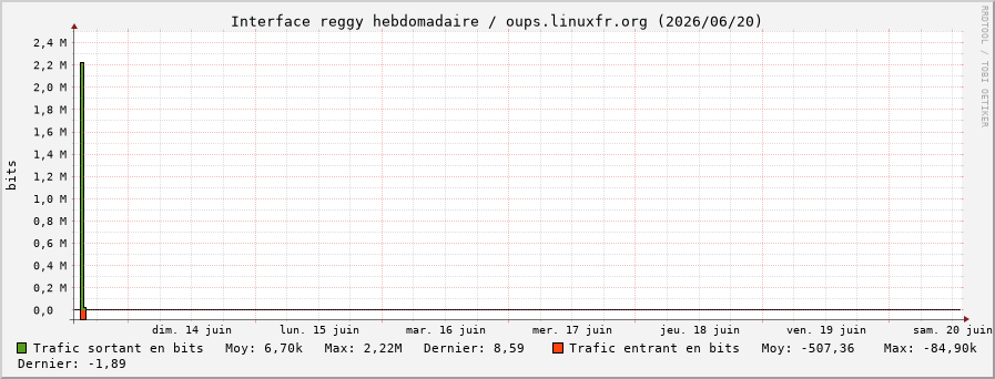 Stats réseau reggy hebdomadaire