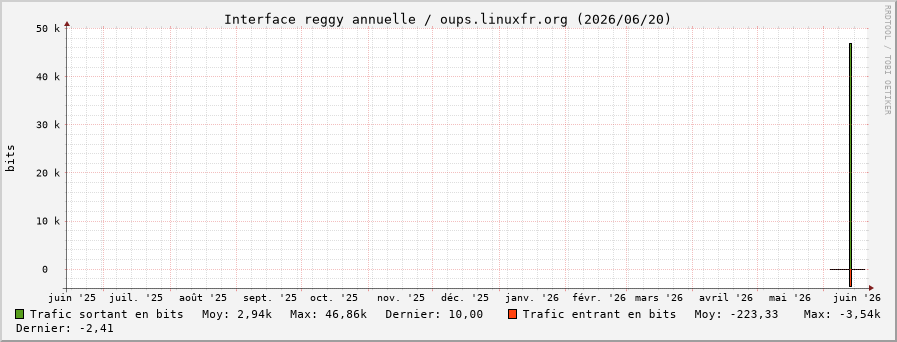 Stats réseau reggy annuelle