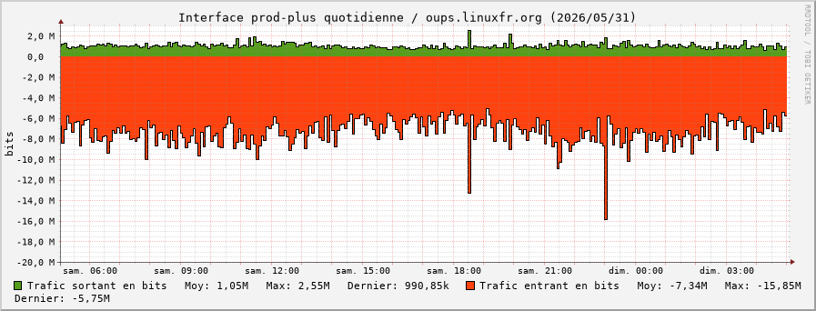 Stats réseau prod-plus quotidienne