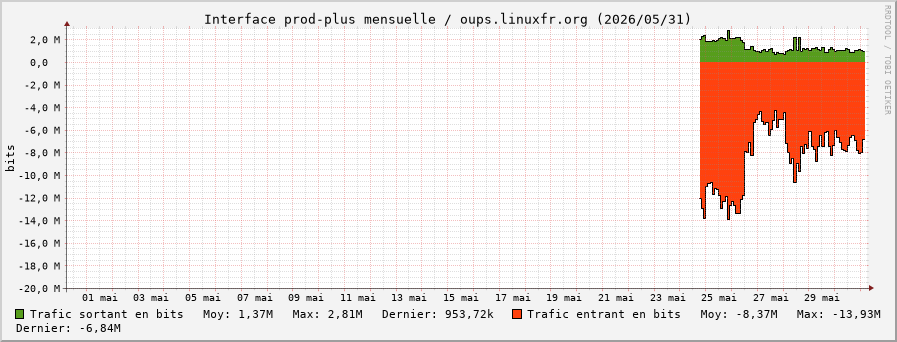 Stats réseau prod-plus mensuelle