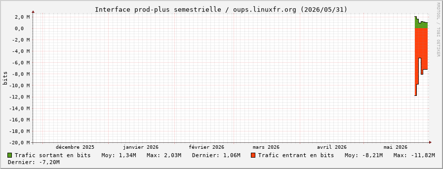 Stats réseau prod-plus semestrielle