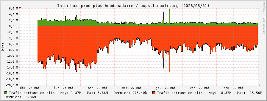 Stats réseau prod-plus hebdomadaire