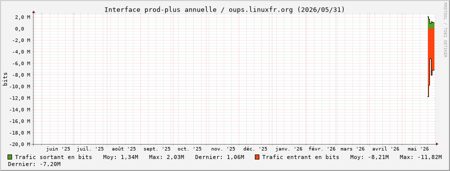Stats réseau prod-plus annuelle