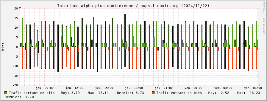 Stats réseau alpha-plus quotidienne