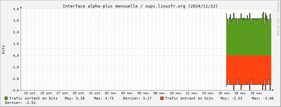 Stats réseau alpha-plus mensuelle