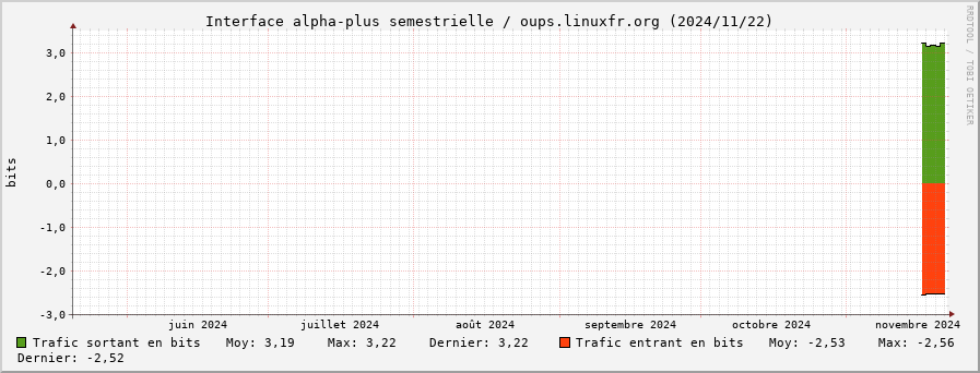 Stats réseau alpha-plus semestrielle