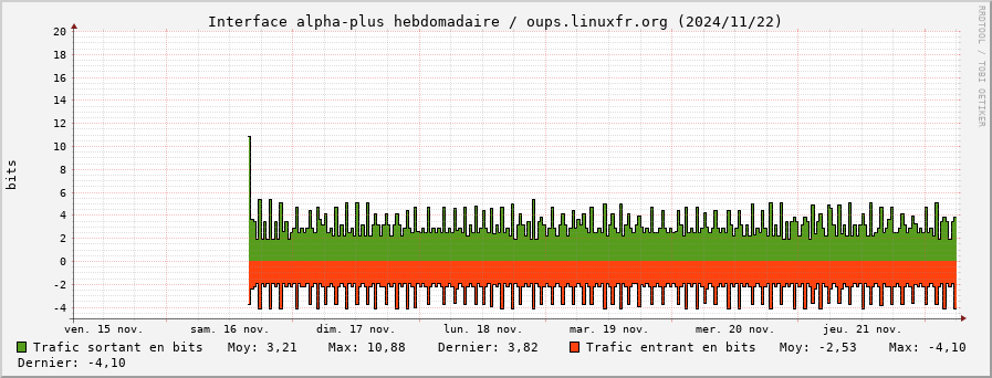 Stats réseau alpha-plus hebdomadaire