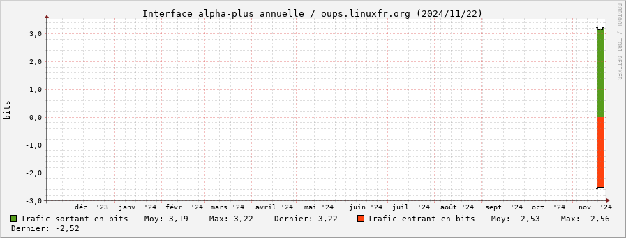 Stats réseau alpha-plus annuelle