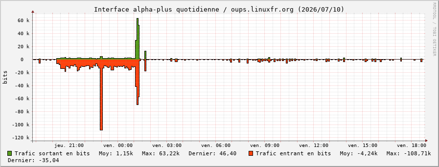 Stats réseau alpha-plus quotidienne