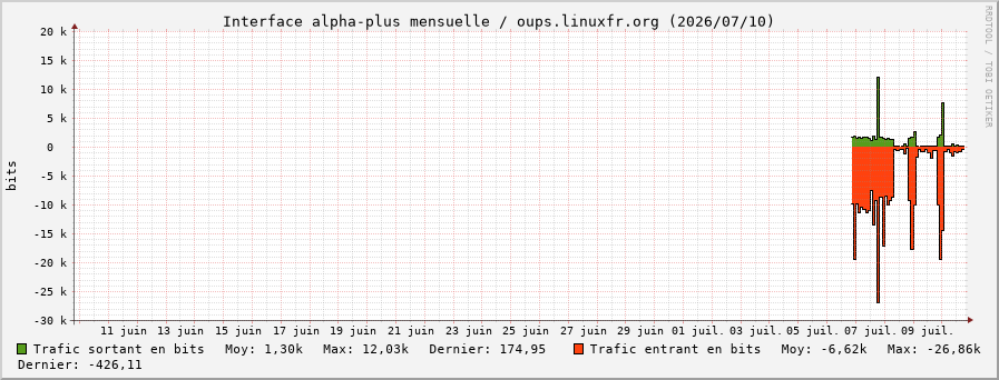 Stats réseau alpha-plus mensuelle