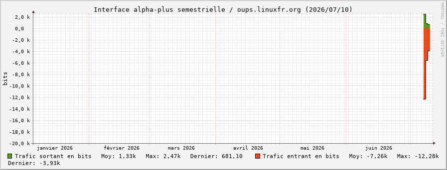 Stats réseau alpha-plus semestrielle