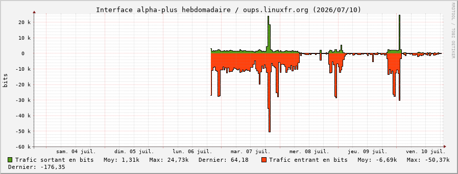 Stats réseau alpha-plus hebdomadaire
