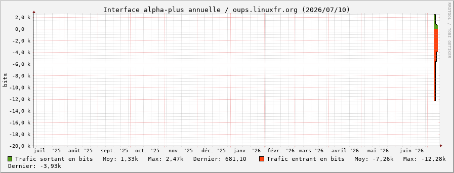Stats réseau alpha-plus annuelle