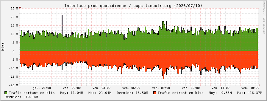 Stats réseau prod quotidienne
