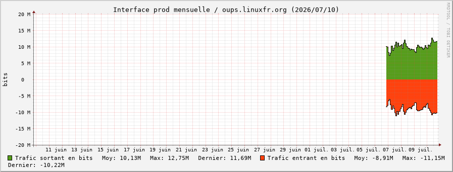 Stats réseau prod mensuelle