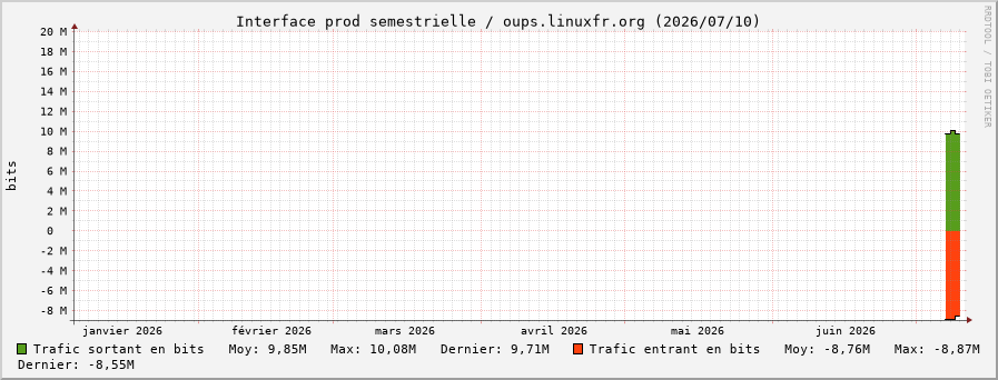 Stats réseau prod semestrielle