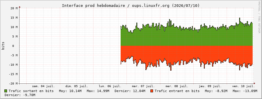 Stats réseau prod hebdomadaire