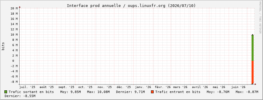 Stats réseau prod annuelle