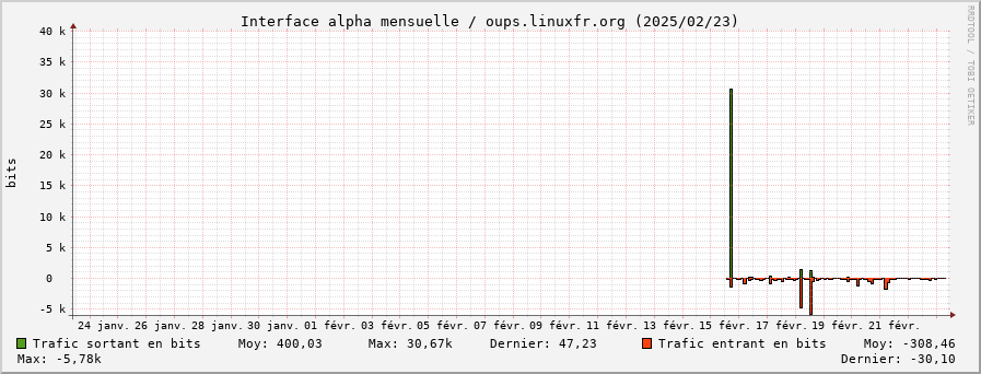 Stats réseau alpha mensuelle