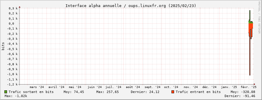 Stats réseau alpha annuelle