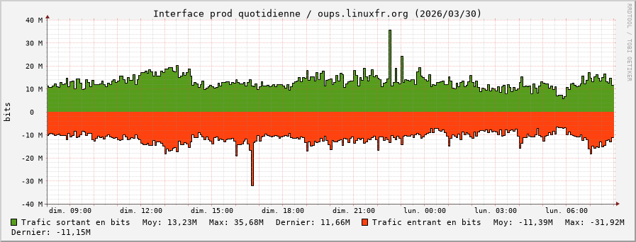 Stats réseau prod quotidienne
