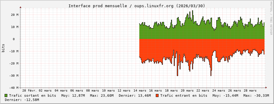 Stats réseau prod mensuelle