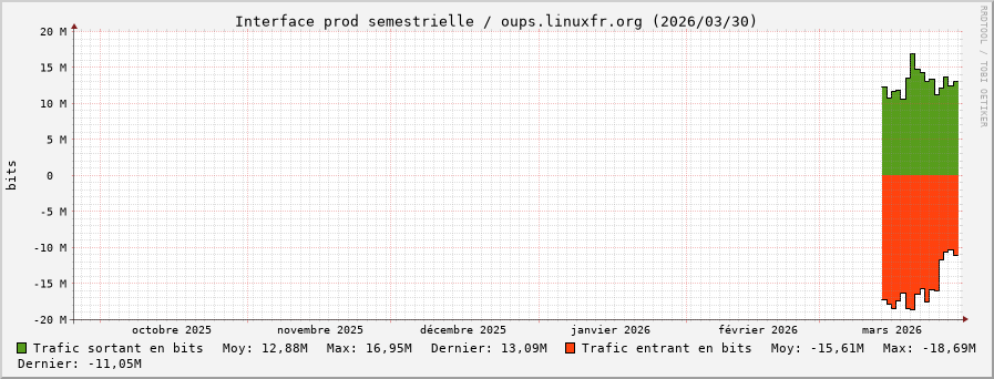 Stats réseau prod semestrielle