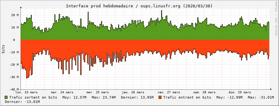 Stats réseau prod hebdomadaire