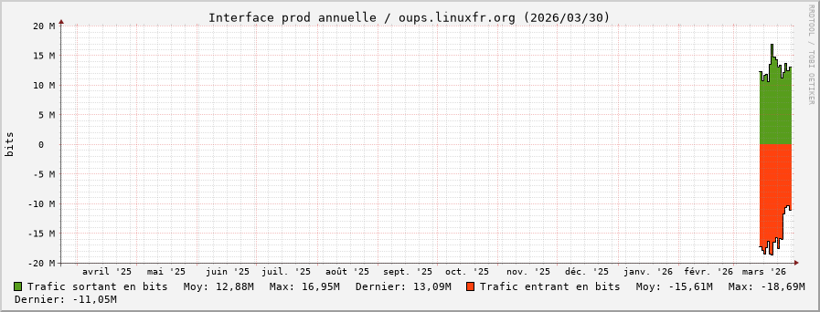 Stats réseau prod annuelle