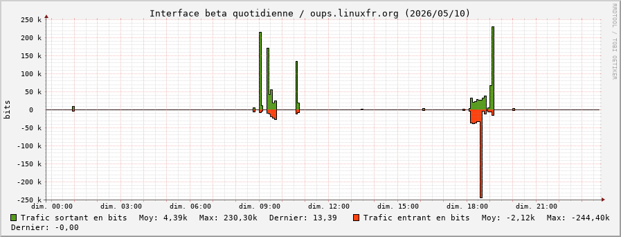 Stats réseau beta quotidienne