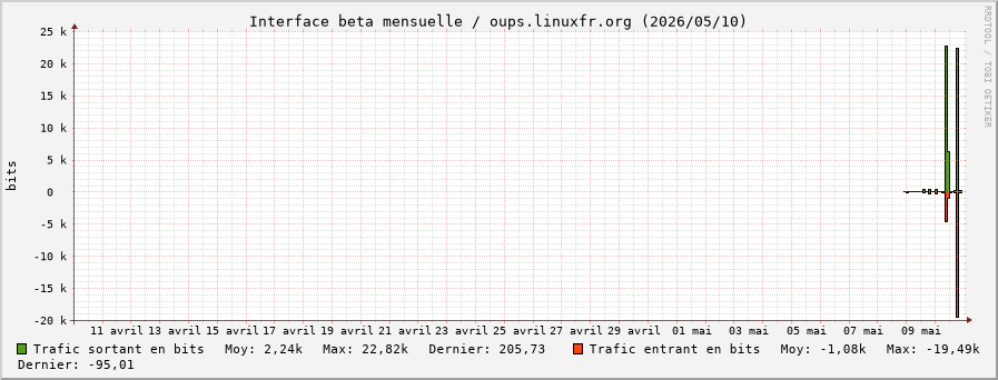 Stats réseau beta mensuelle