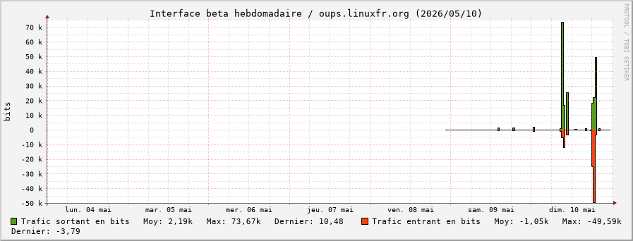 Stats réseau beta hebdomadaire