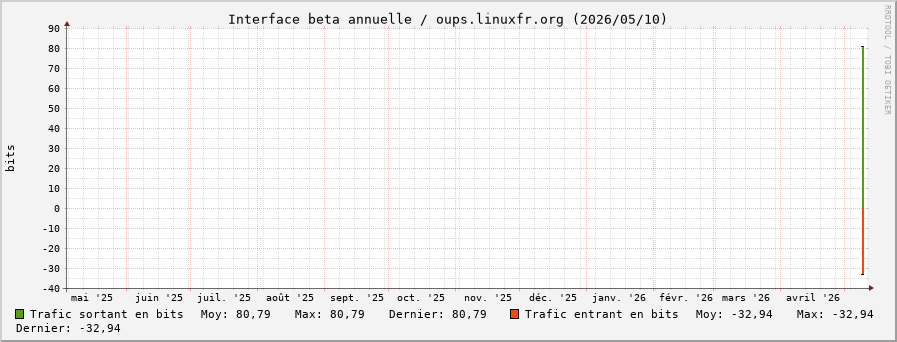 Stats réseau beta annuelle