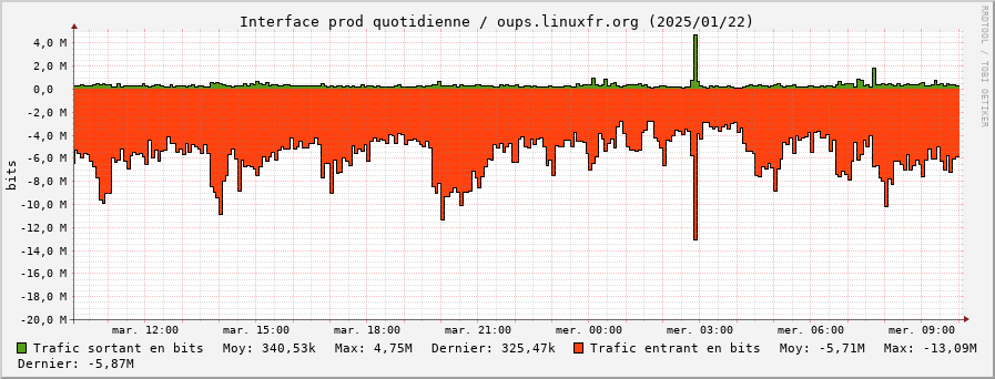 Stats réseau prod quotidienne